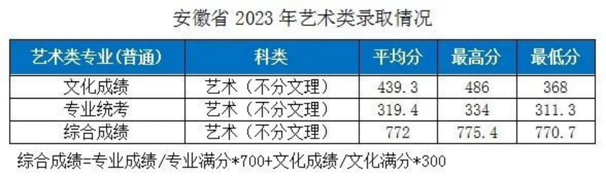 湖北工業(yè)大學(xué)－2023年各省市藝術(shù)類專業(yè)錄取分?jǐn)?shù)線的公告