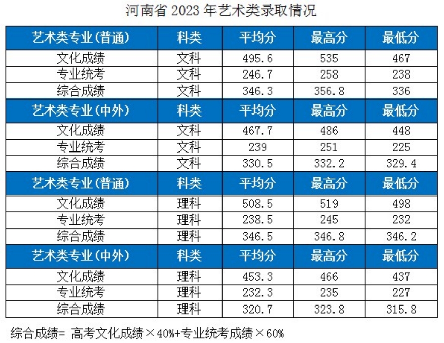 湖北工業(yè)大學(xué)－2023年各省市藝術(shù)類專業(yè)錄取分?jǐn)?shù)線的公告