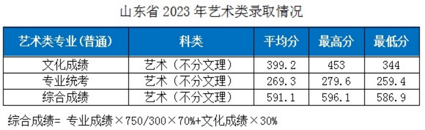 湖北工業(yè)大學(xué)－2023年各省市藝術(shù)類專業(yè)錄取分?jǐn)?shù)線的公告