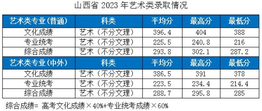 湖北工業(yè)大學(xué)－2023年各省市藝術(shù)類專業(yè)錄取分?jǐn)?shù)線的公告