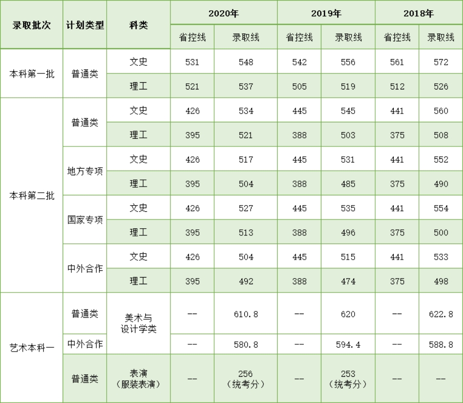 學校湖北錄取分數(shù)線相對穩(wěn)定，根據(jù)學生每年的報考情況，分數(shù)線會略有波動，考生報考時可根據(jù)我校湖北省近三年錄取分數(shù)線進行參考。