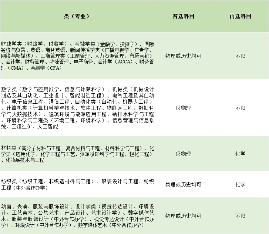 2021年，河北、遼寧、江蘇、福建、湖北、湖南、廣東、重慶等8省市實施“3+1+2”新高考，我校專業(yè)選考科目要求如下: 