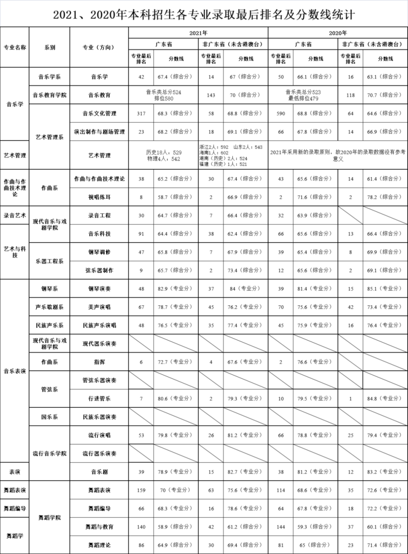 星海音樂學(xué)院2020、2021年本科招生各專業(yè)錄取最后排名及分?jǐn)?shù)線統(tǒng)計(jì)