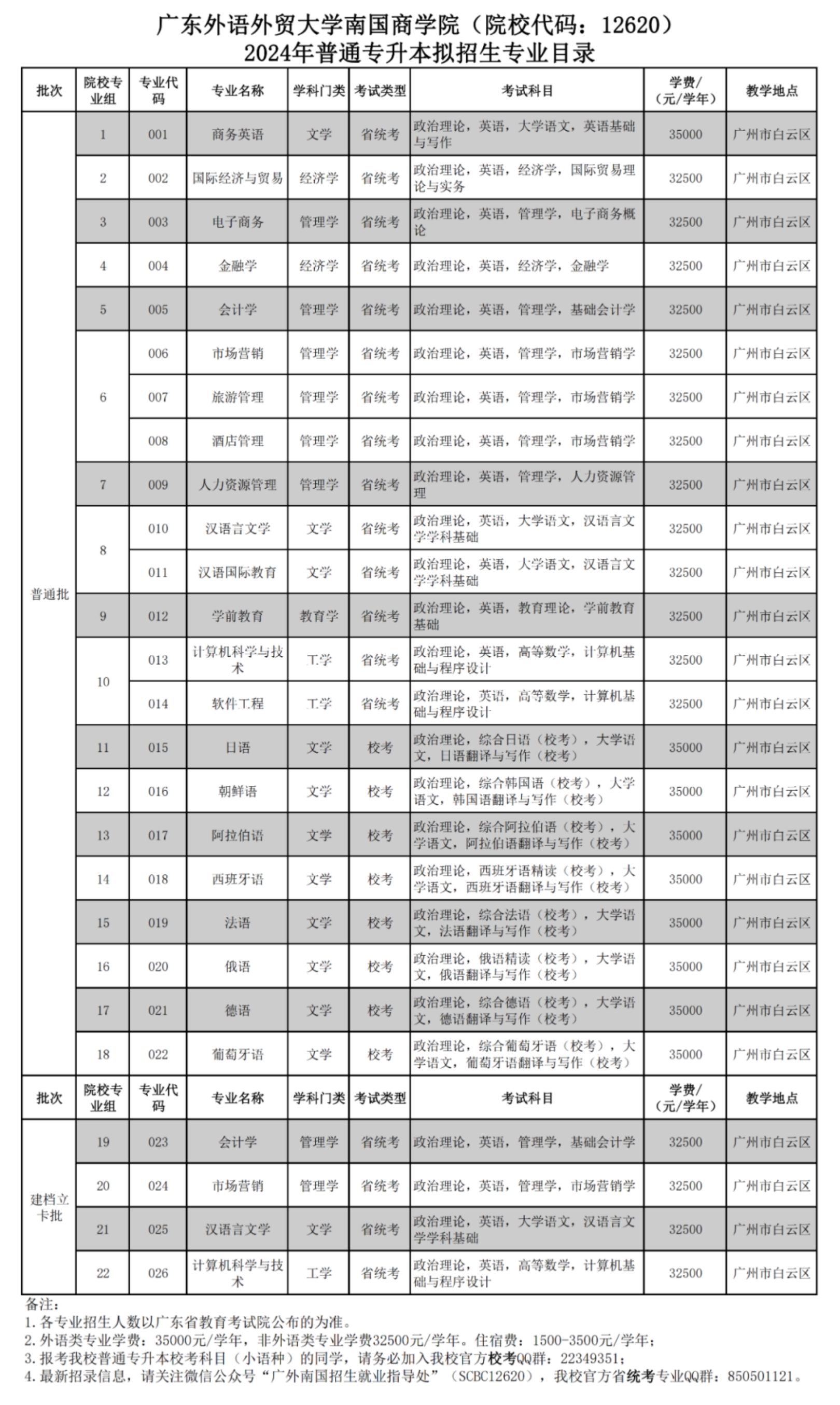 廣東外語外貿(mào)大學(xué)南國商學(xué)院（院校代碼：12620）2024年普通專升本擬招生專業(yè)目錄