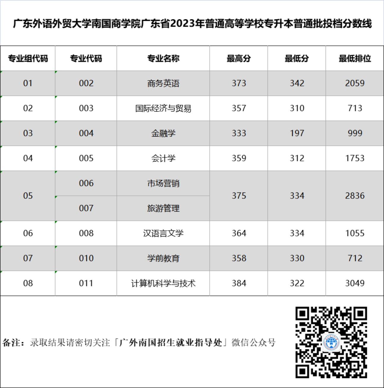 廣東外語外貿(mào)大學(xué)南國商學(xué)院廣東省2023年普通高等學(xué)校專升本普通批投檔分?jǐn)?shù)線