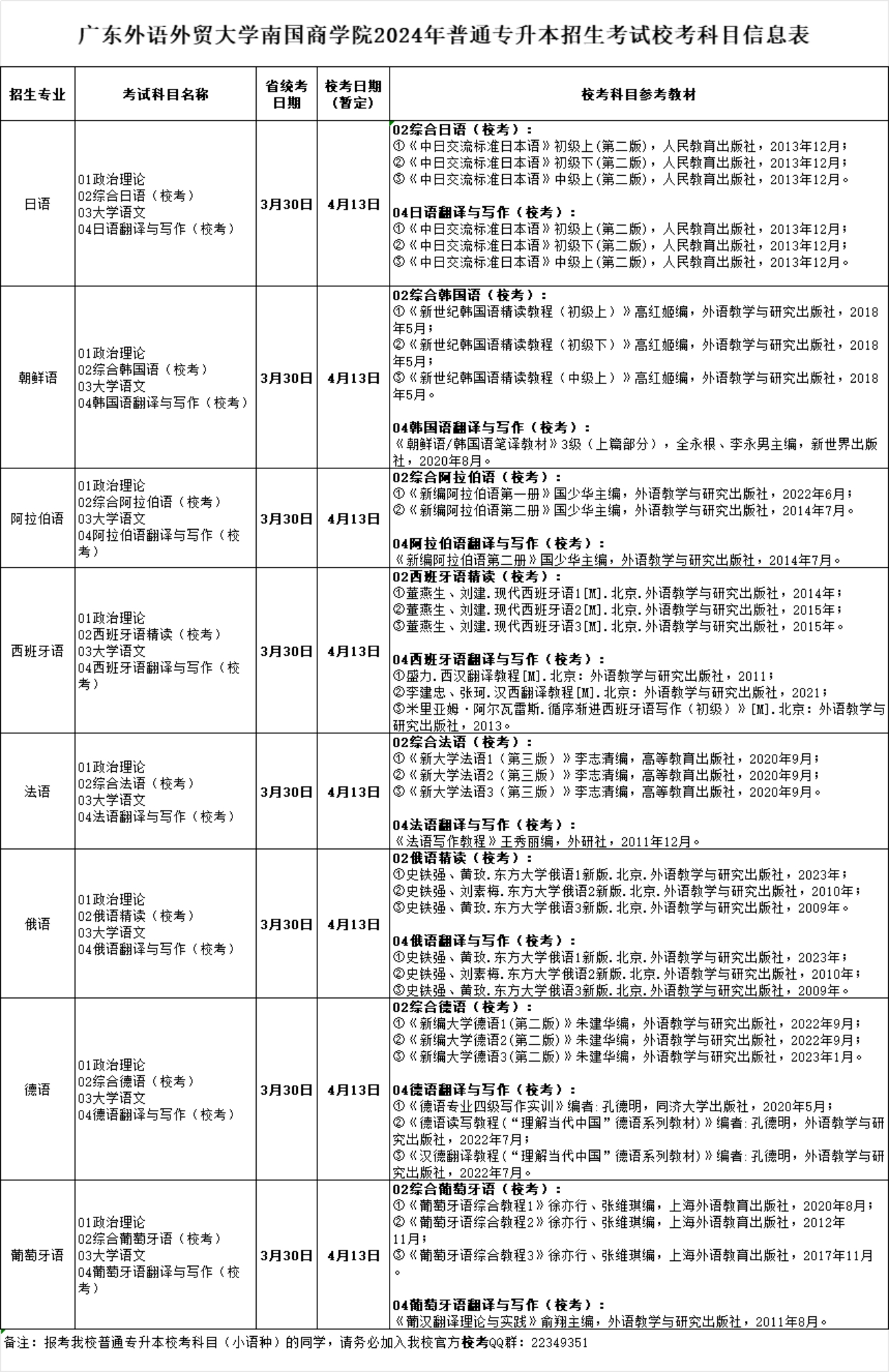 廣東外語外貿(mào)大學(xué)南國商學(xué)院2024年普通專升本招生考試?？伎颇啃畔⒈? width=