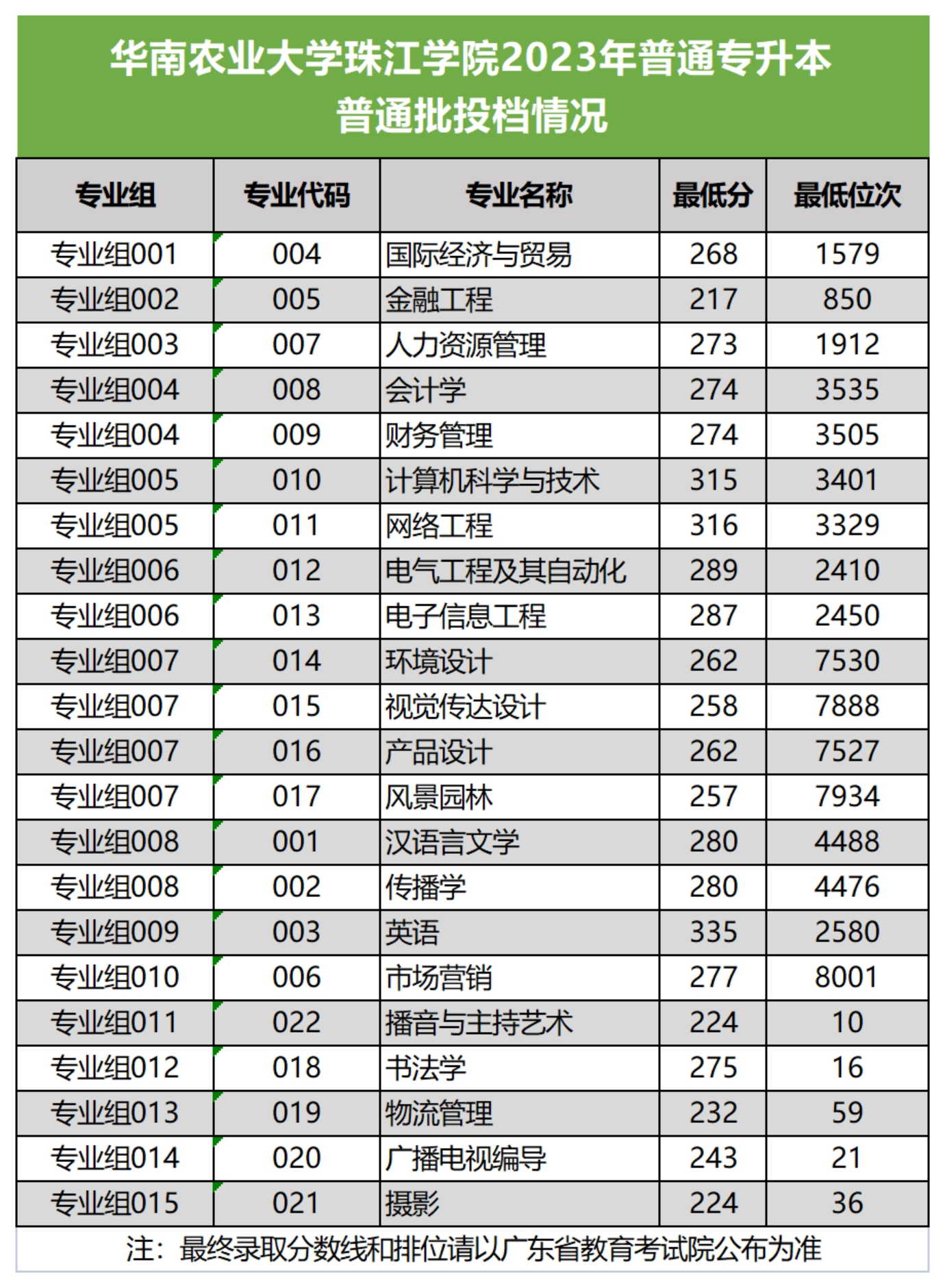 華南農(nóng)業(yè)大學(xué)珠江學(xué)院2023年普通專升本投檔線