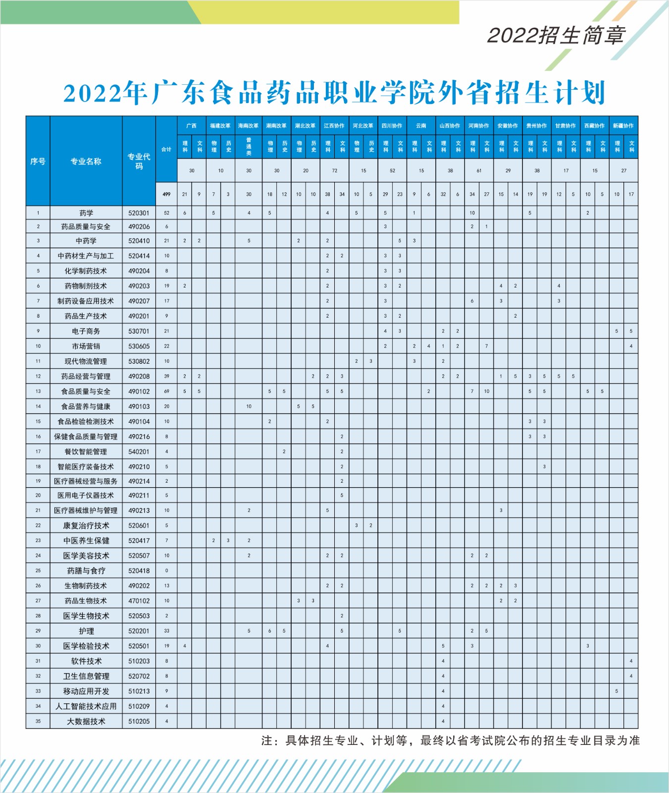 廣東食品藥品職業(yè)學(xué)院2022年夏季高考外省招生計(jì)劃