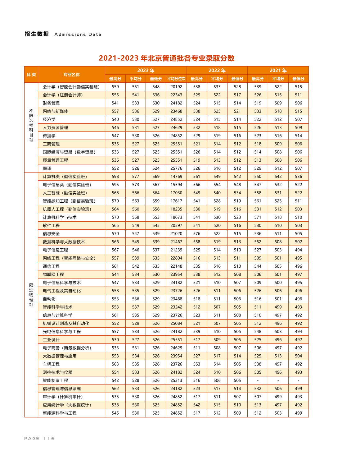 北京信息科技大學(xué)－2021-2023年北京普通批各專業(yè)錄取分數(shù)