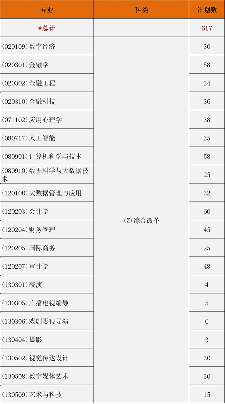 2024年省內(nèi) / 省外招生計劃