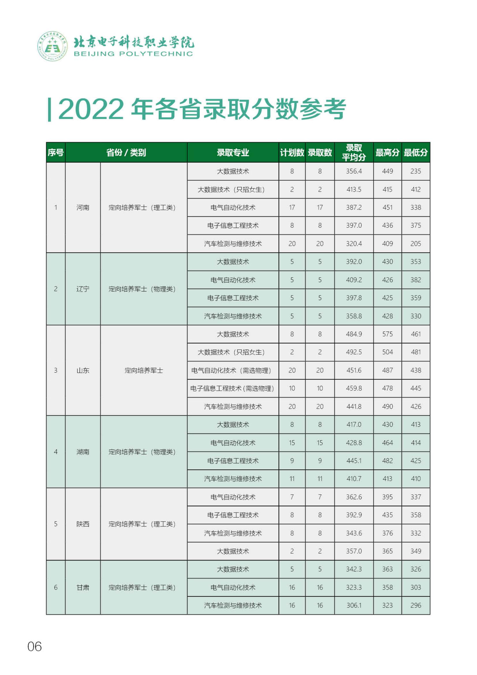 北京電子科技職業(yè)學(xué)院－2023定向培養(yǎng)軍士招生指南