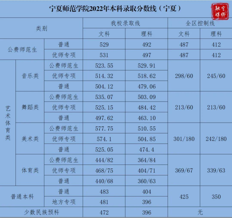 寧夏師范大學(xué)2021年-2023年本科錄取分?jǐn)?shù)線（寧夏）