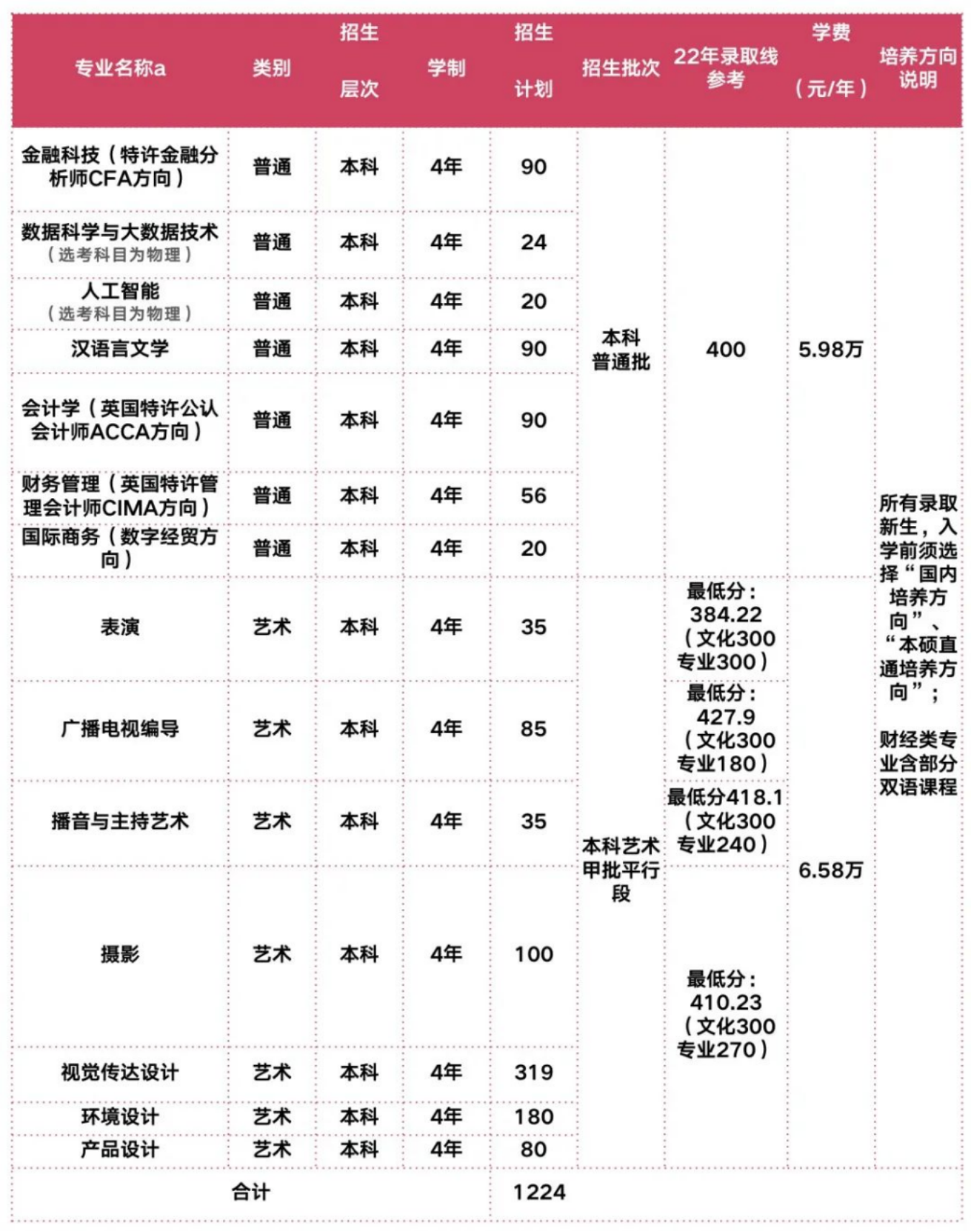 2022年上海立達學院在滬秋季招生計劃